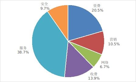 工信部2024年第一季度電信用戶申訴分析 服務爭議占比38.7%，互聯網信息服務成焦點
